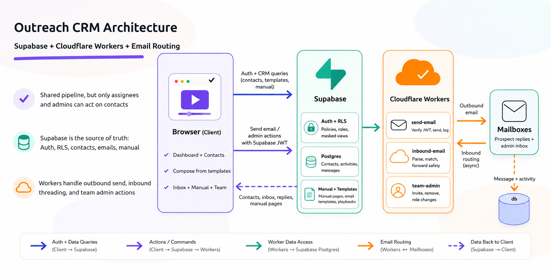 Outreach CRM architecture diagram showing the browser client, Supabase, Cloudflare Workers, and inbound and outbound email flow