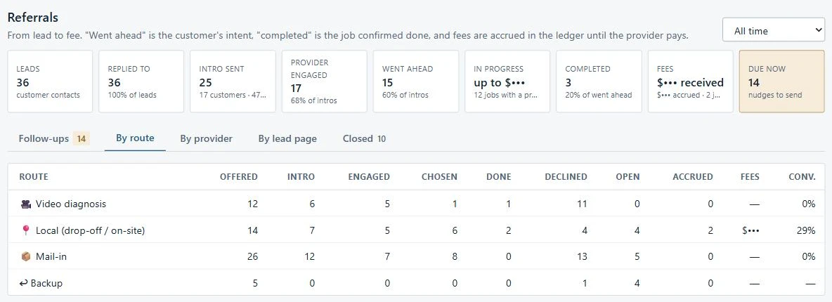 Referral CRM by-route table comparing remote, local, mail-in, and backup routes by offers, introductions, completions, and fees