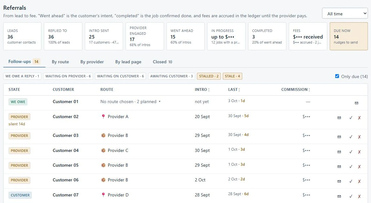 Referral CRM follow-up view with a funnel from leads to fees and a list of routes, each showing which party owes the next reply